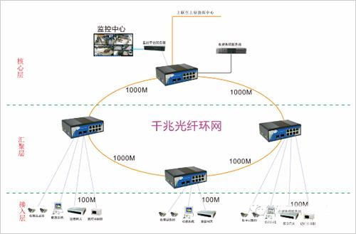 工業(yè)交換機(jī)在安防行業(yè)的應(yīng)用前景