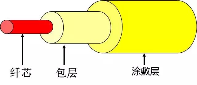 光纖光纜必掌握的21條基礎(chǔ)知識「全解析」